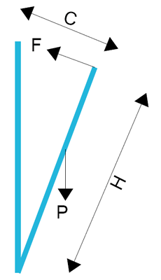 SERIE C1 – attuatore elettrico a catena corsa 250mm lunghezza corpo motore  L=304 – VIVIFLEX